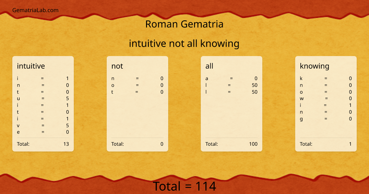 intuitive not all knowing in roman Gematria